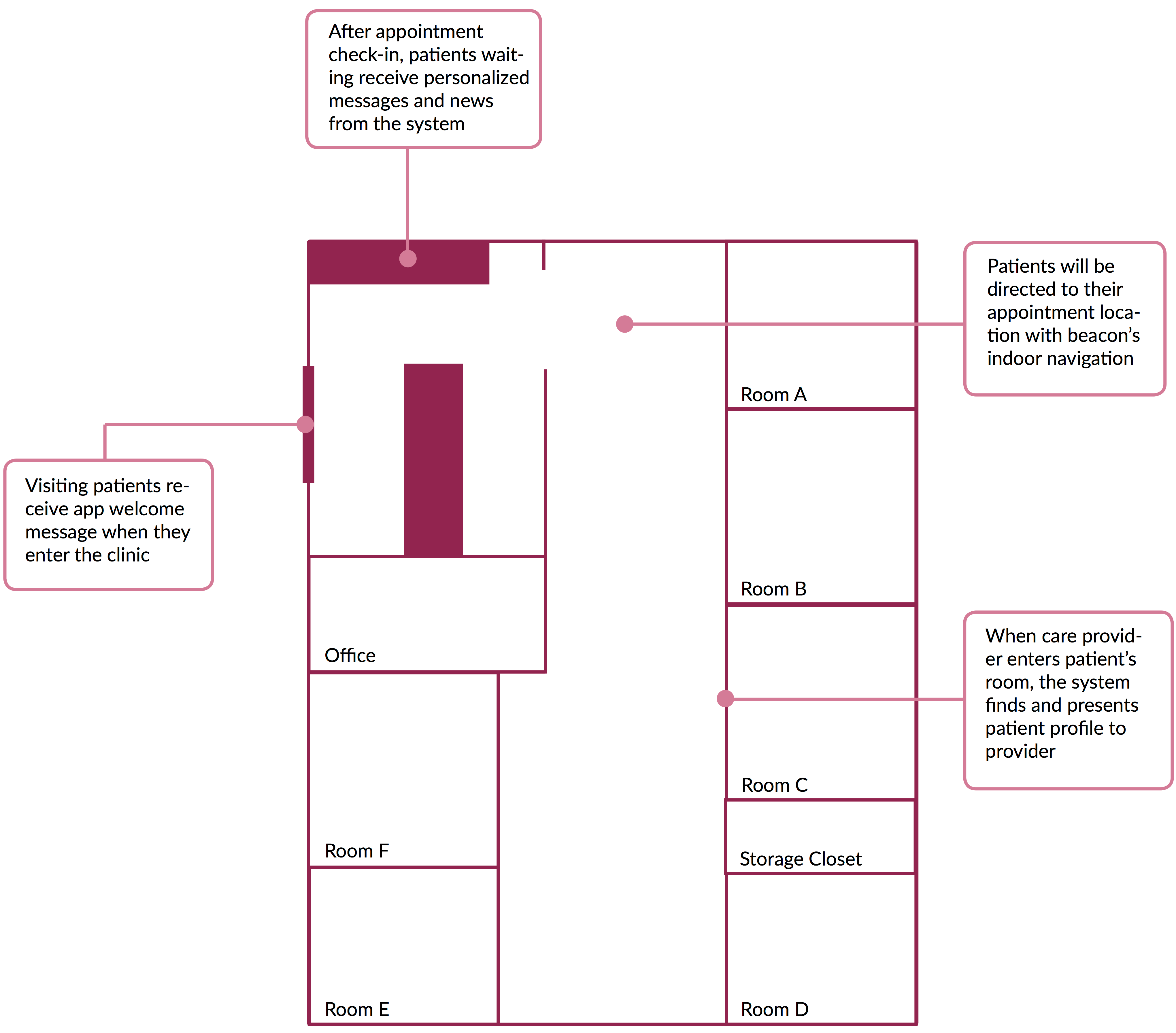 Beacon use cases